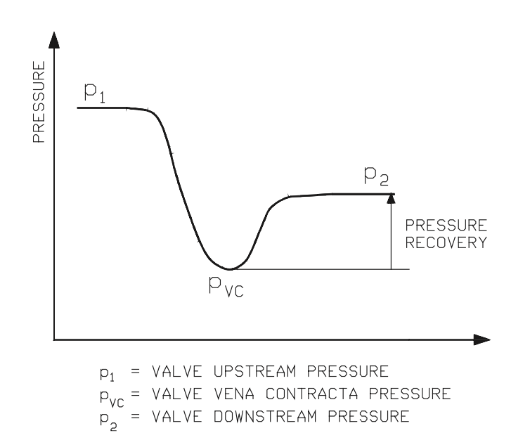 Figure 35. Pressure profile inside the valve in the valve trim.