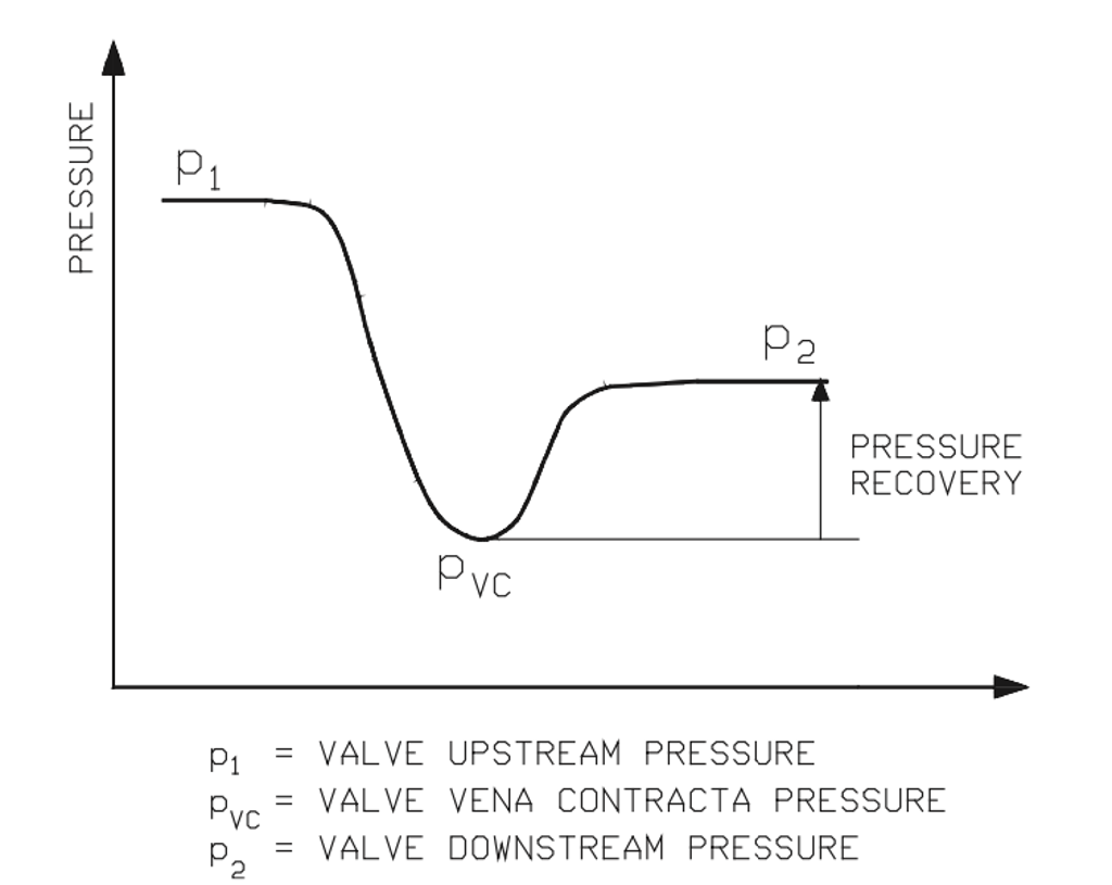 Figure 35. Pressure profile inside the valve in the valve trim.