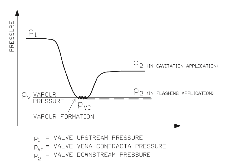 Figure 37. Pressure behaviour in a control valve in cavitating and flashing application.