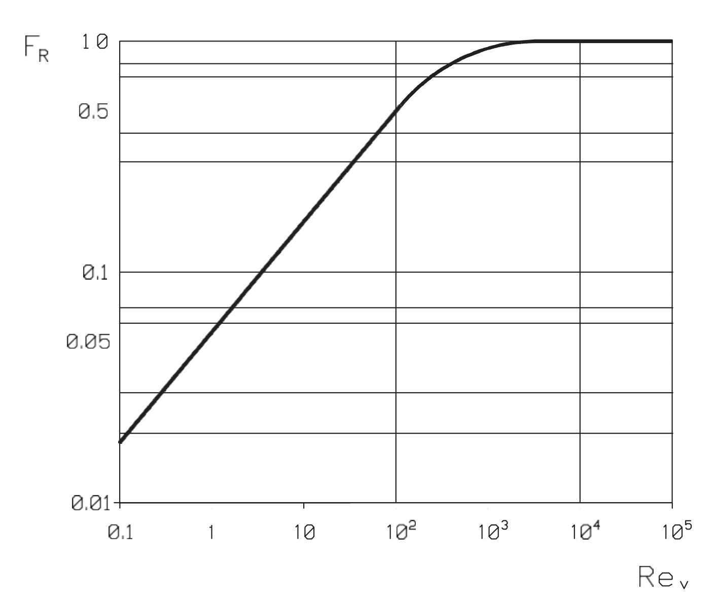 Figure 38. Reynolds number factor (FR) for liquid flow.