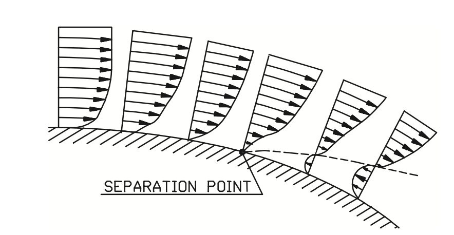 Figure 4. Flow separation