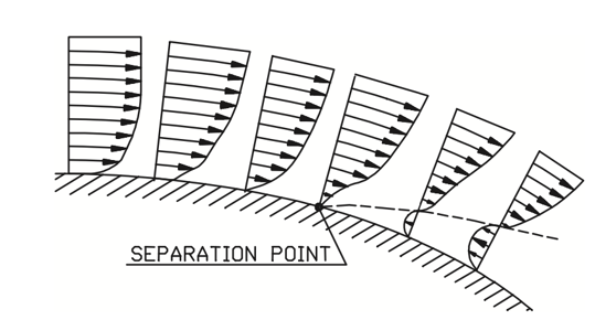 Figure 4. Flow separation