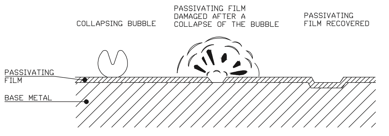 Figure 41. Wear on passivating film in cavitation corrosion.