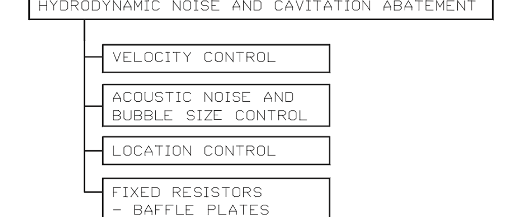 Figure 43. Hydrodynamic noise and cavitation abatement source treatment.