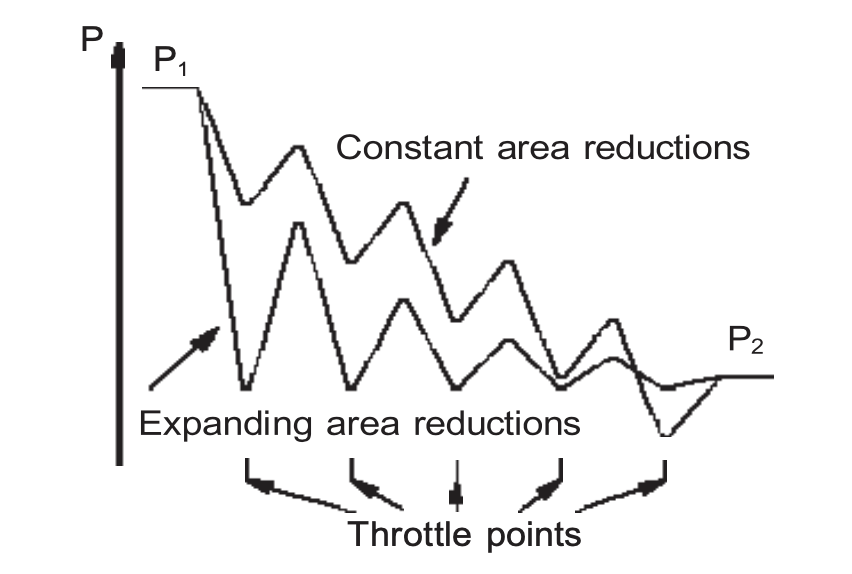 Figure 44. Alternative pressure staging principles.
