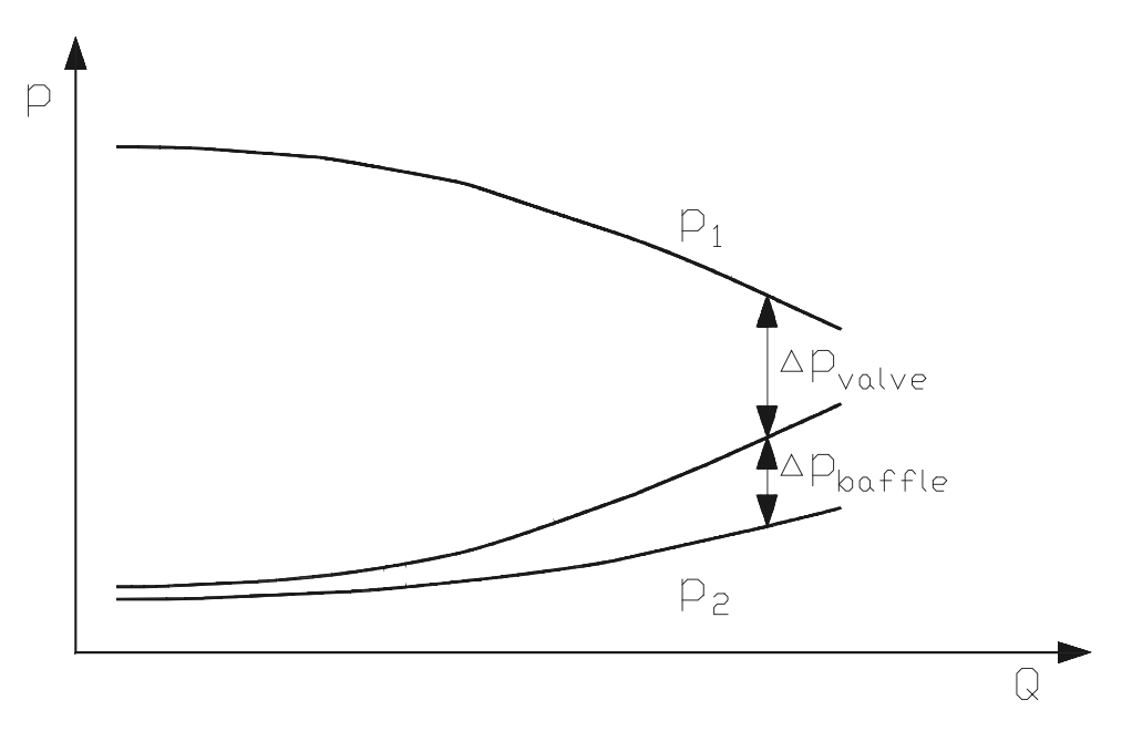 Figure 46. Typical pressure drop division between valve and baffle plate.
