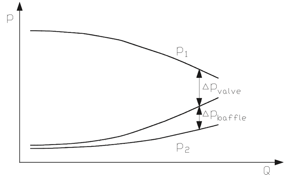 Figure 46. Typical pressure drop division between valve and baffle plate.