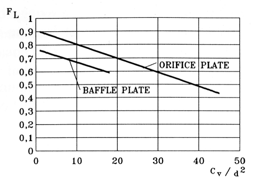 Figure 47. The pressure recovery factor FL for orifice and for baffle plates as a func- tion of Cv/d2 (note that the nominal size (d) of the plate is in inches).