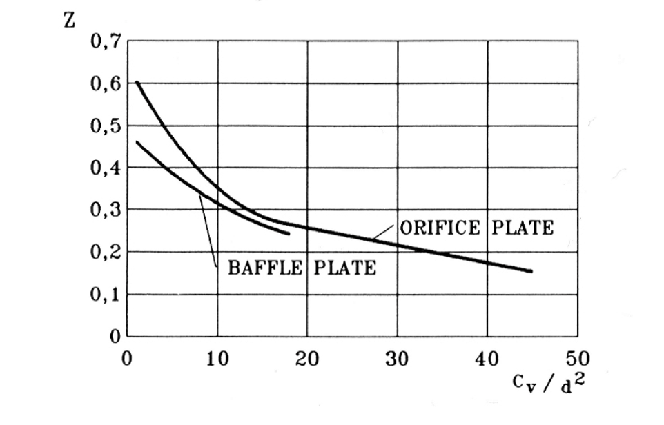 Figure 48. Incipient cavitation coefficient z for orifice and for baffle plates as a function of Cv/d2 (note that the nominal size (d) of the plate is in inches).