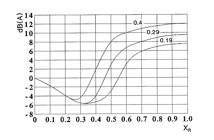 Figure 50. Hydrodynamic noise coefficient ∆Lf for baffle plates as a function of XR = (x-z) /(1-z), the three curves representing different ratios of baffle-free
