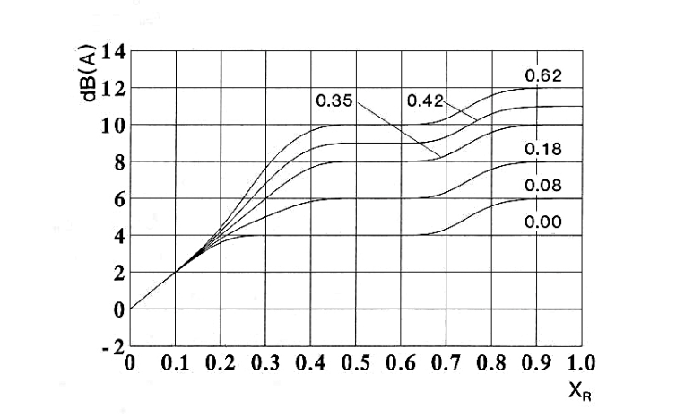 cross-section area to pipecross-section area. Figure 51. Hydrodynamic noise coefficient ∆Lf for orifice plates as a function of XR =(x-z)/(1-z), the six curves representing different ratios of orifice-free cross-section area to pipe cross-section area.