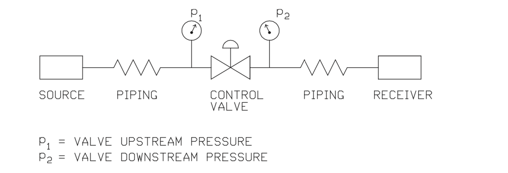 gure 52. Typical gas or steam control valve installation.