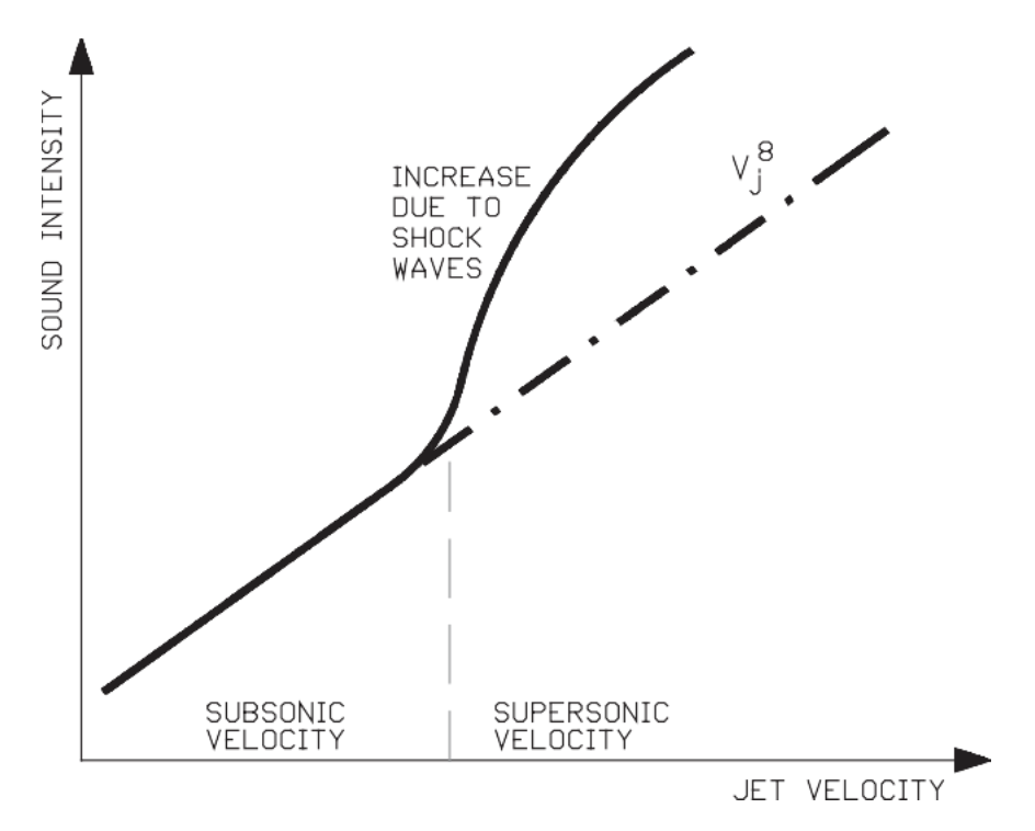Figure 54. Velocity and jet noise interrelation.