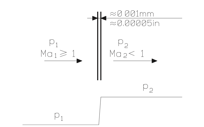 Figure 55. Pressure change in a normal shock wave.