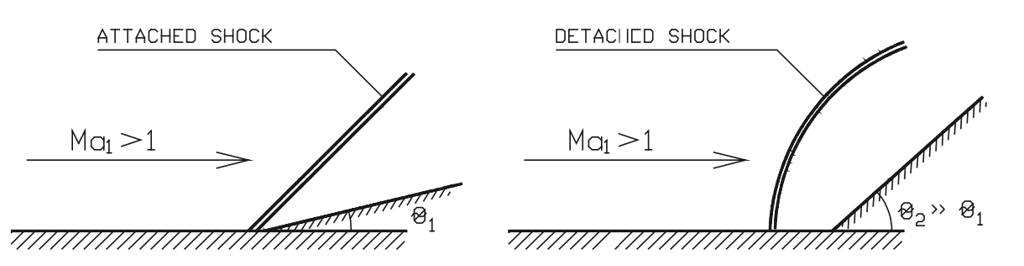 Figure 56. Attached and detached shock waves.