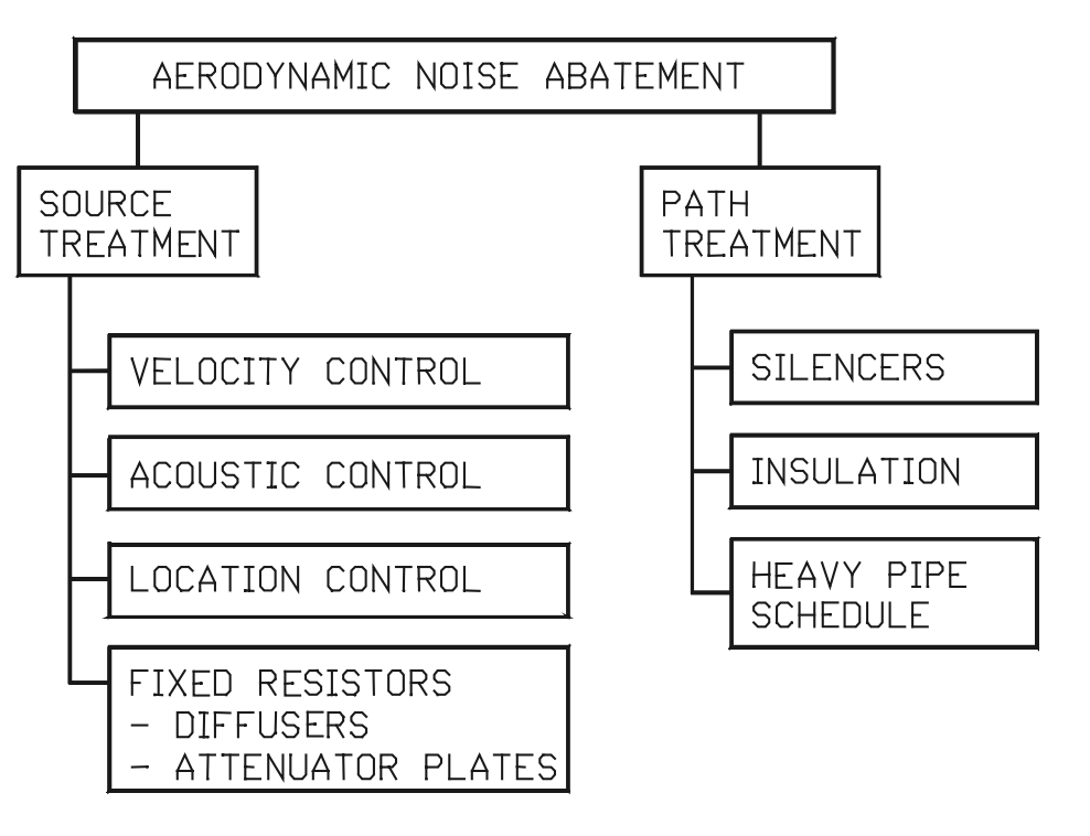 Figure 59. Options in aerodynamic noise abatement.