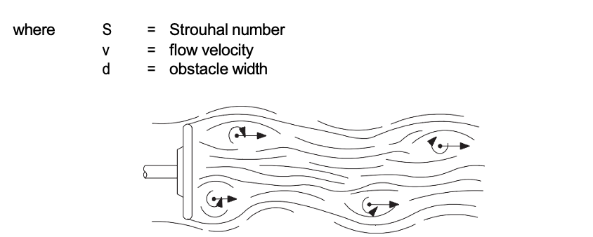 Figure 6. Vortex pattern behind a poppet.