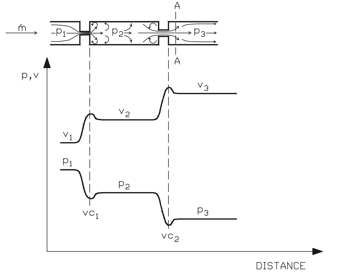 Figure 60. Effect on flow velocity of a multi-stage pressure drop.