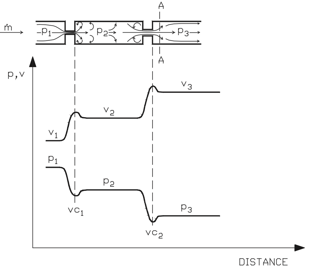 Figure 60. Effect on flow velocity of a multi-stage pressure drop.