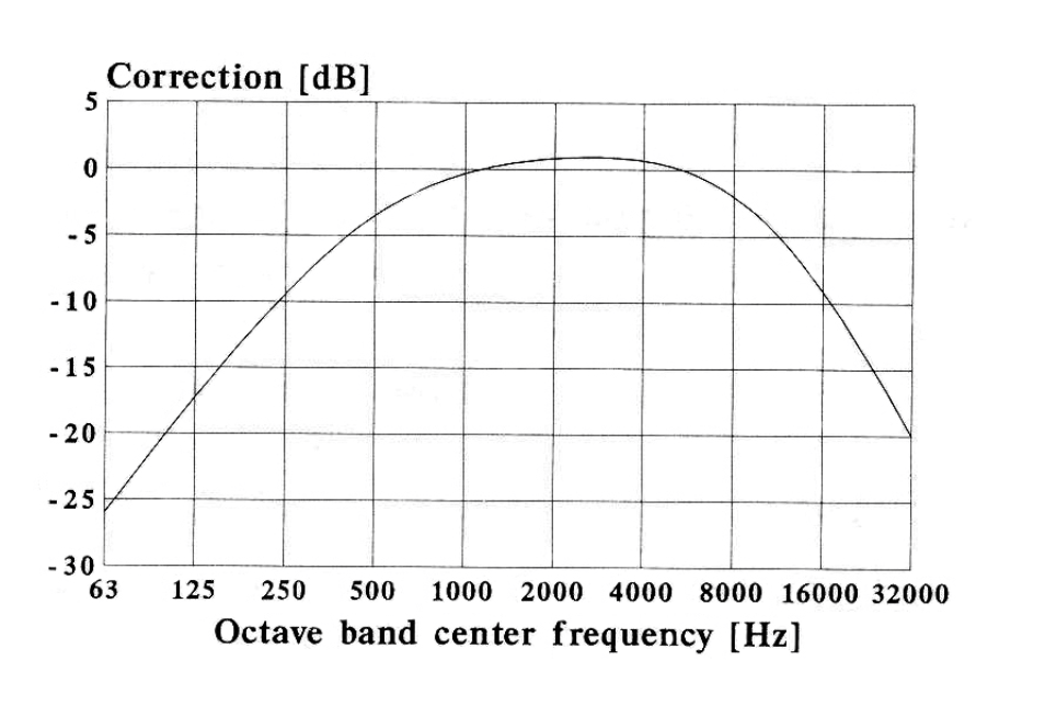 Figure 62. A-weighted sound pressure curve for human ear.