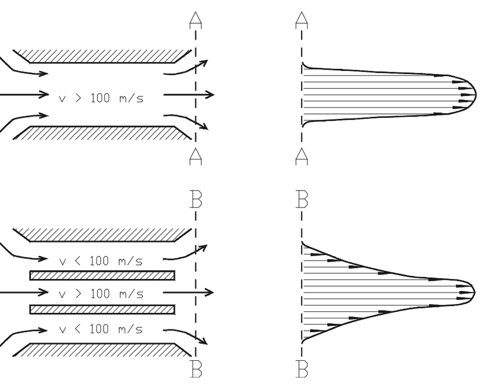 Figure 64. Jet velocity profile modification.