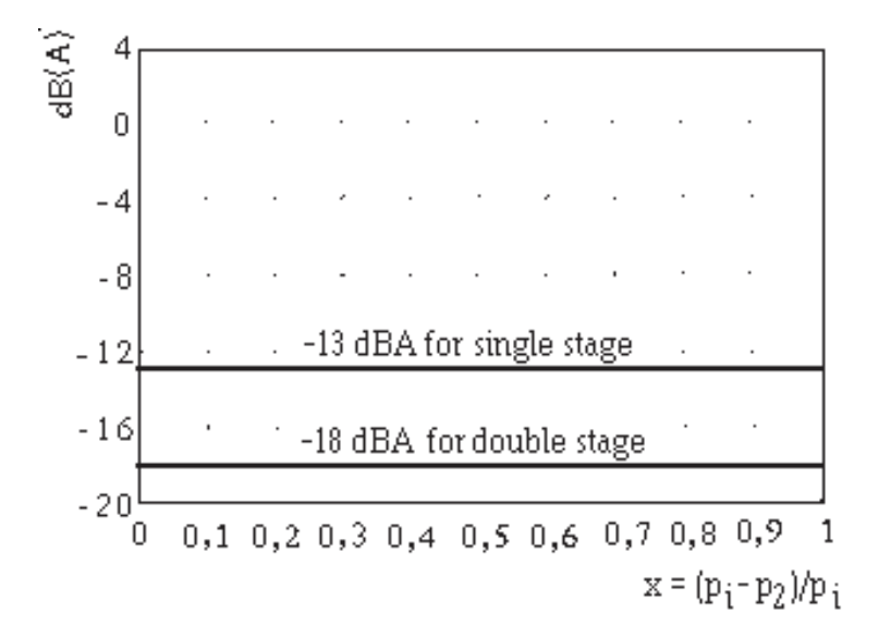 Figure 68. Aerodynamic noise coefficient ∆LG for diffusers as a function of pressure drop ratio (x), as x = (pi - p2)/pi.