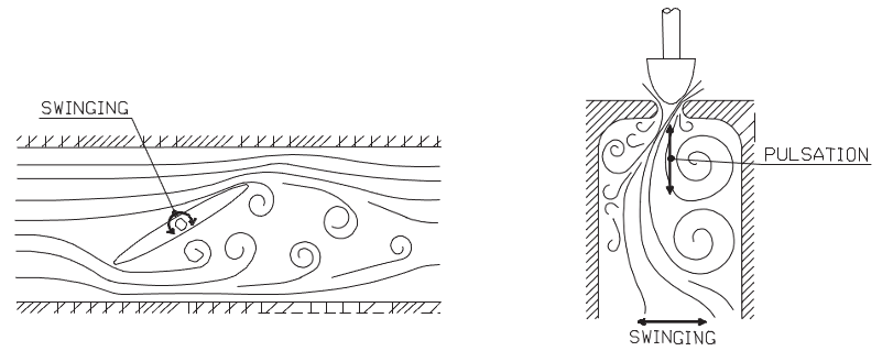 Figure 7. Periodic vortex pattern after a butterfly and a flow-to-close globe valve.