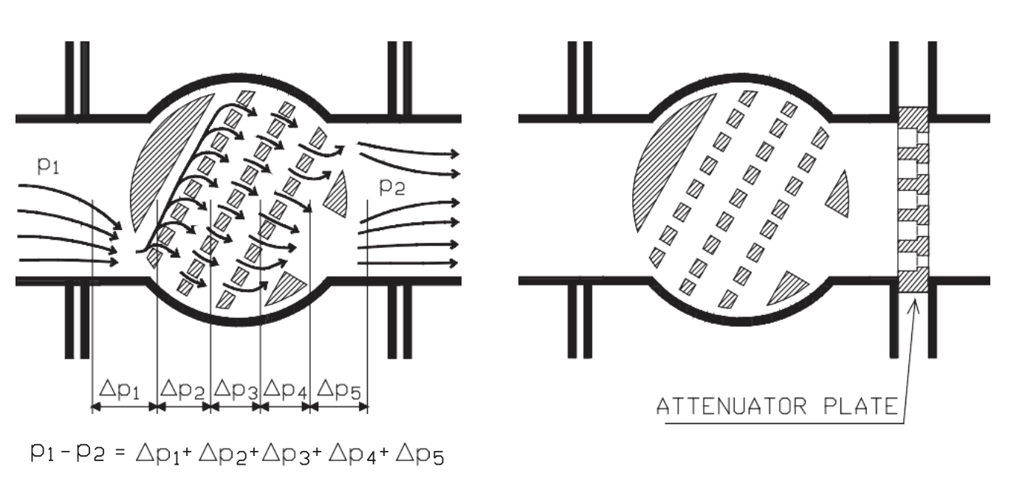 Figure 70. A noise control trim provides a combination of effects for reducing noise level in gas controlling applications; in right, an attenuator plate is installed between valve and pipe flanges.