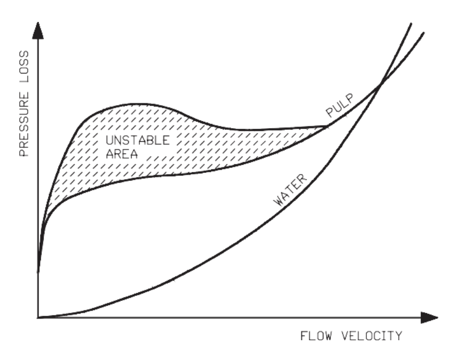  Figure 71. The piping pressure loss in relation to flow velocity for pulpstock and water describes the changes in piping pressure loss at different flow velocities in pulpstock and water flows.