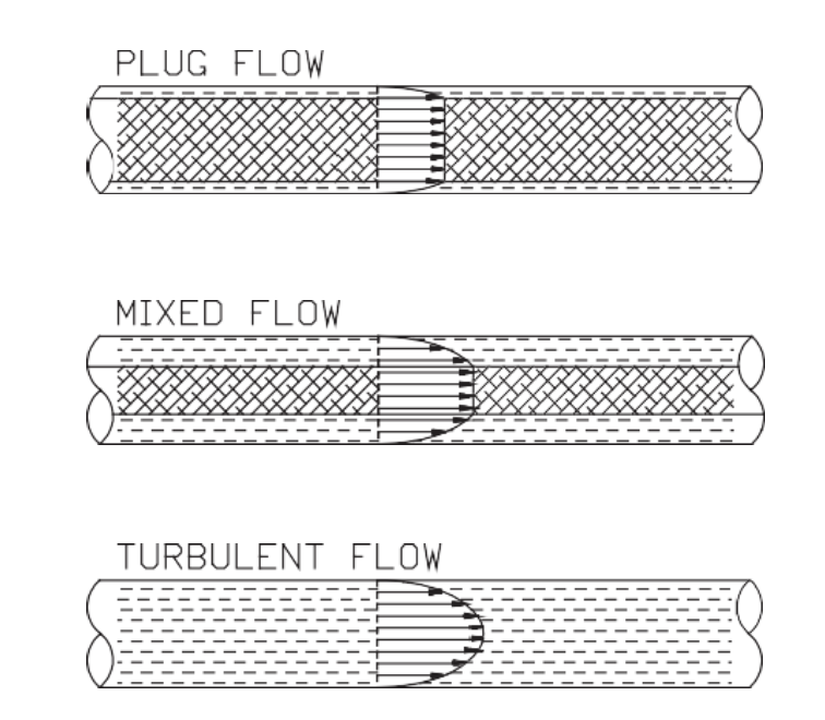 Figure 72. Pulpstock flow types.