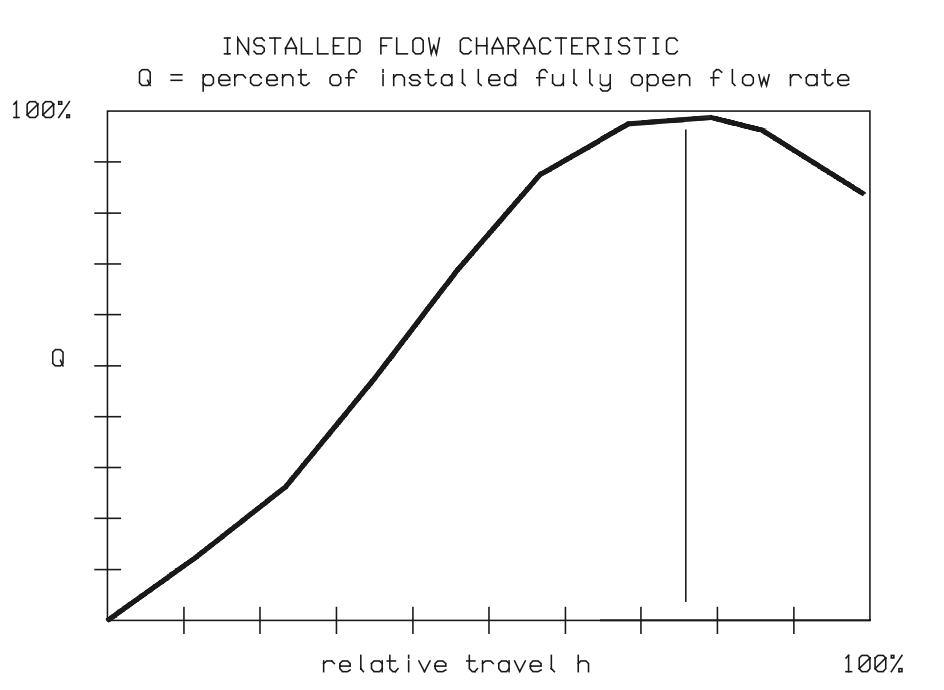 Figure 73. Installed flow characteristic for a 10 % pulpstock control valve.