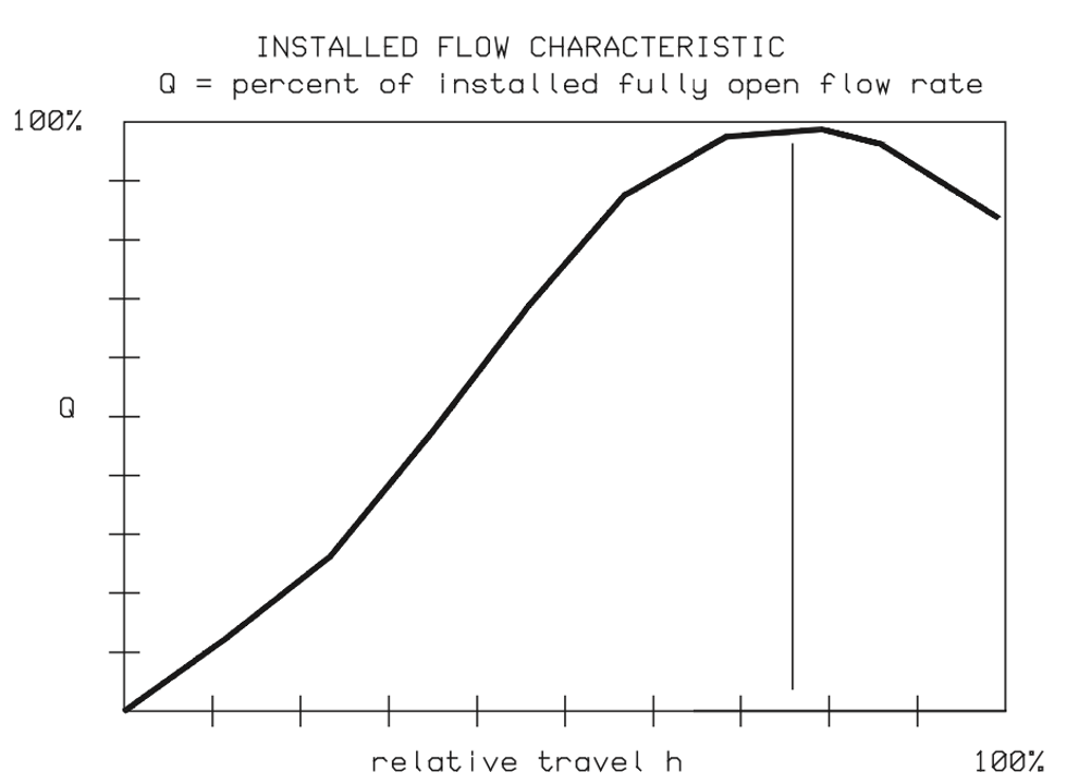 Figure 73. Installed flow characteristic for a 10 % pulpstock control valve.