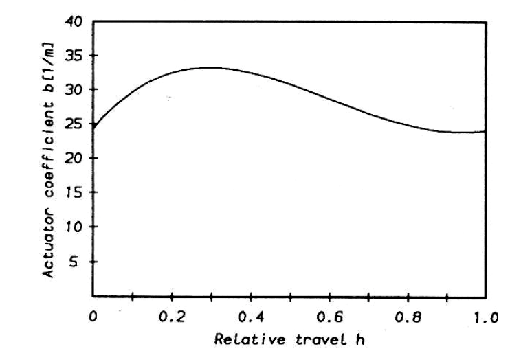 Figure 74. Actuator coefficient of the actuator examined.