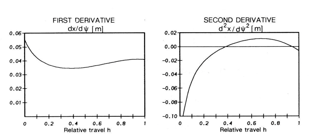 Figure 75. Derivatives in equation (86) as a function of relative travel