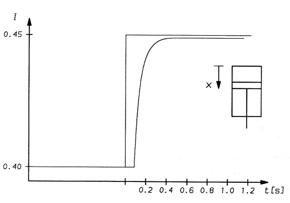  Figure 76. Step response calculated theoretically with the simulation program when the value of the relative signal changes from 40 % to 45 %.