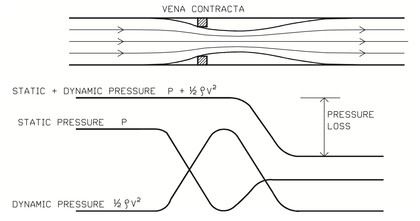 Figure 9. Static and dynamic pressure around vena contracta point