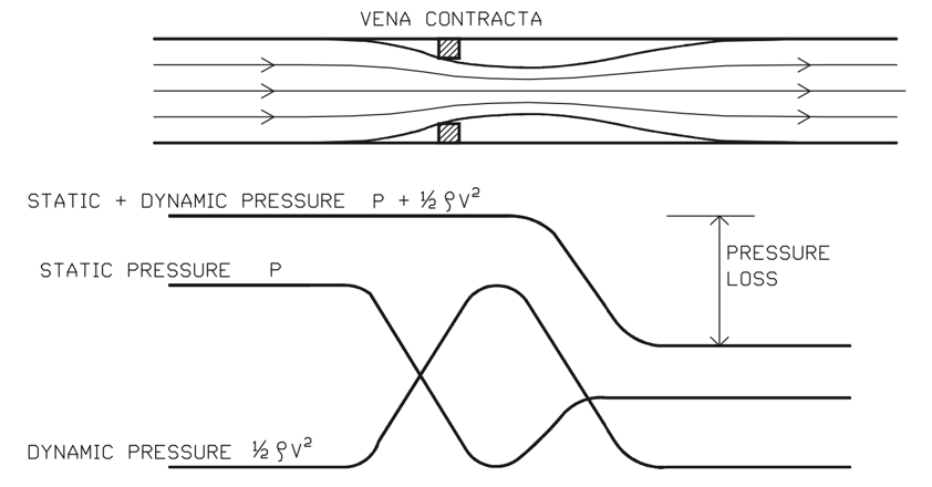 Figure 9. Static and dynamic pressure around vena contracta point