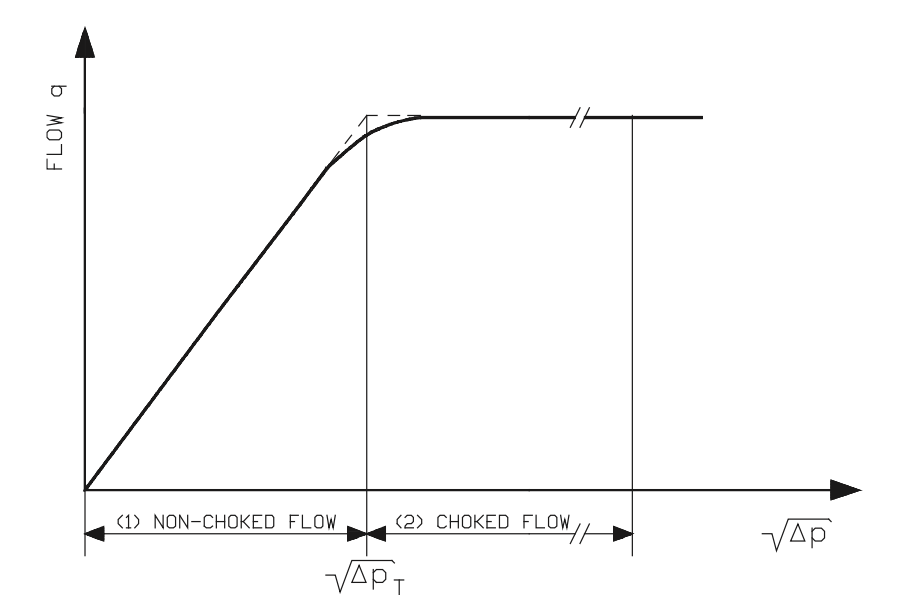 Figure 36. Interrelation between flow rate and square root of pressure drop across a control valve.