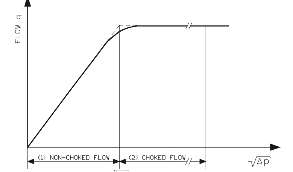 Figure 36. Interrelation between flow rate and square root of pressure drop across a control valve.