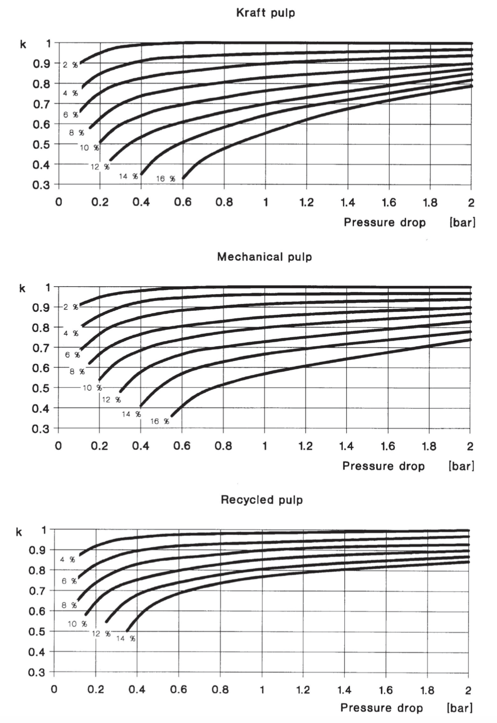 Correction coefficient k for pulp flow 2