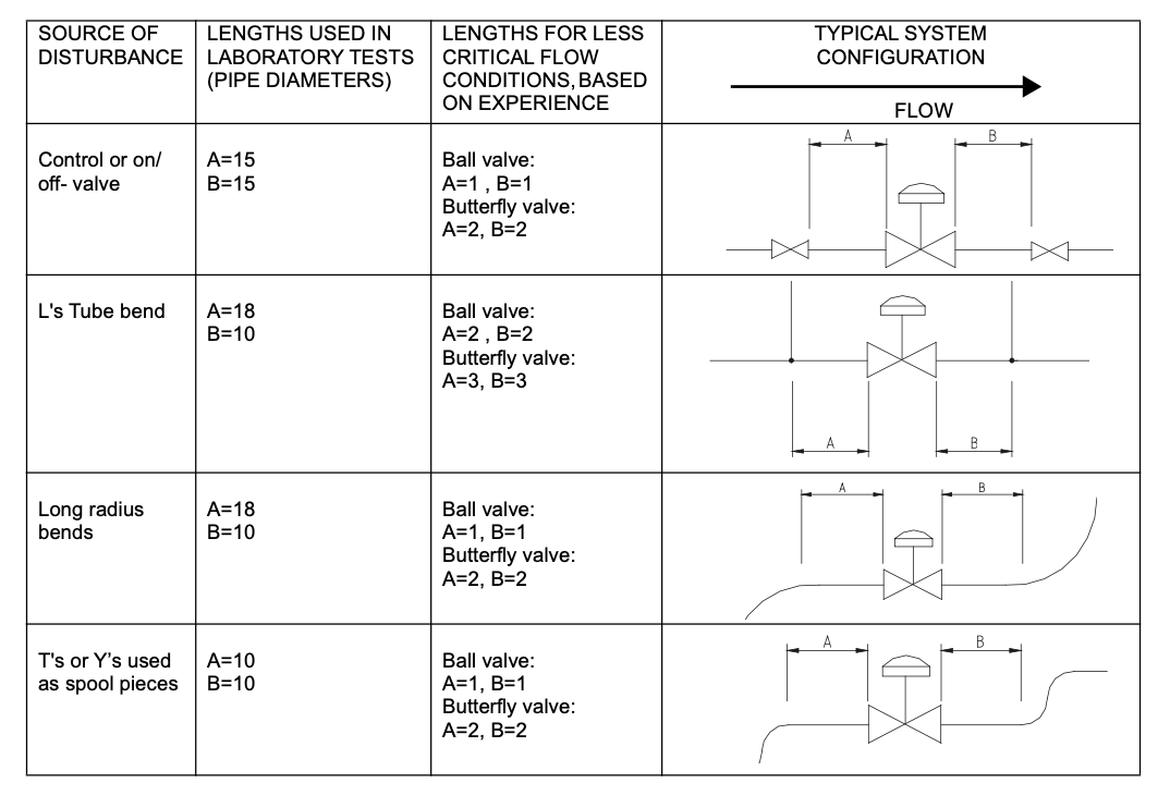 Manifold design guidelines for valves