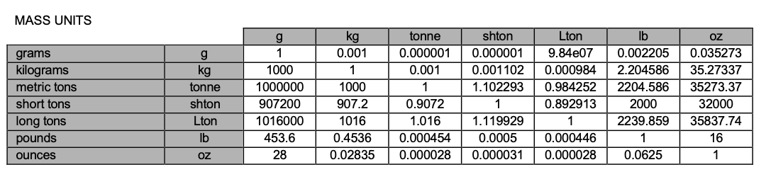 Mass units