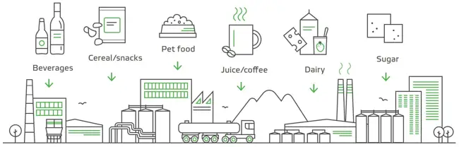 Precise valve control for food and beverage