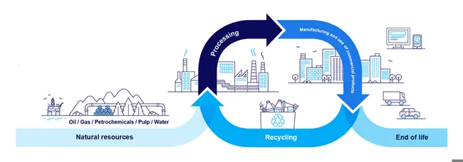 Adding value with product durability and recycling in the circular economy