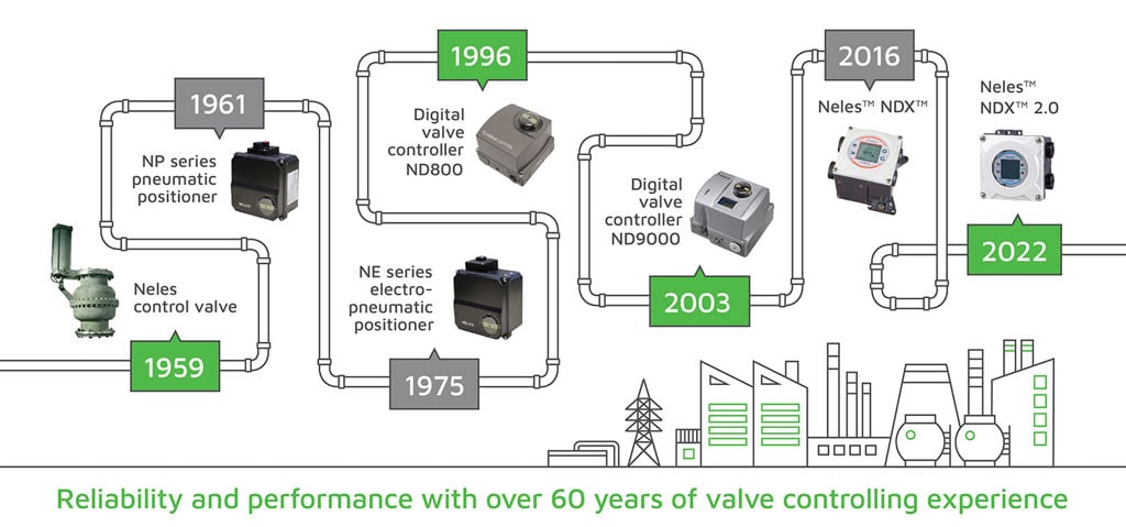 The journey of Neles valve positioners and controllers