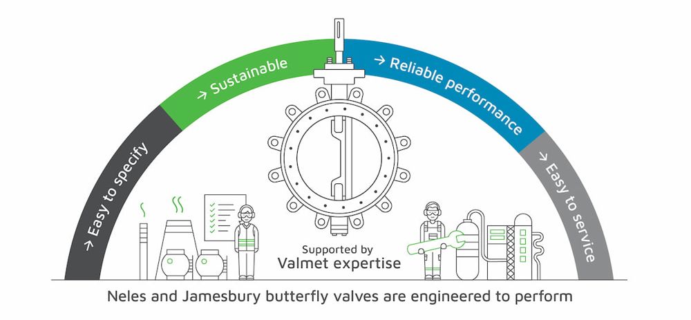 Neles versatile butterfly valves