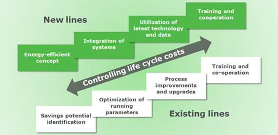 Energy saving steps