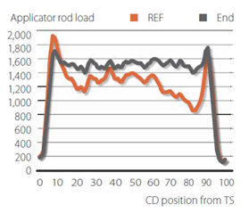 Online measurement of applicator rod profile of Stora Enso Anjala PM 2 before (orange) and after (grey) optimization with iRoll Sizer.