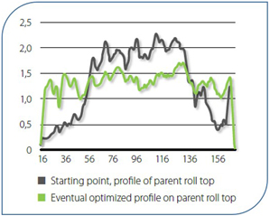 Optimizing the parent roll structure was easy as the results could immediately be seen from the iRoll Portable online data. The green graph above illustrates the improved hardness profile at the top of the parent roll and the grey graph shows the starting point.