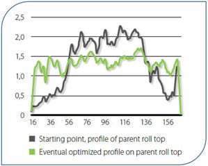 Optimizing the parent roll structure was easy as the results could immediately be seen from the iRoll Portable online data. The green graph above illustrates the improved hardness profile at the top of the parent roll and the grey graph shows the starting point.
